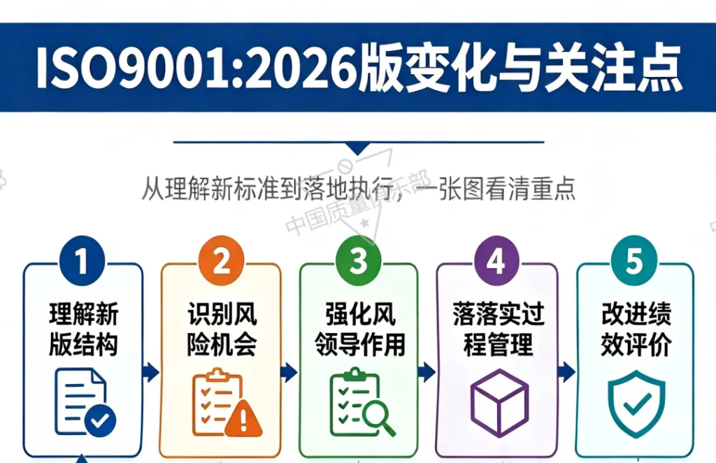 ISO 9001:2026新版标准发布时间已确定！标准最新核心变化点分享~